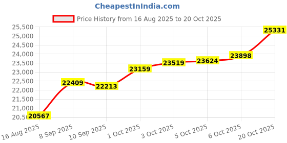 tatacliq.com Kisna Diamond & Gold Jewellery 18k Pure Gold Royalia for Women kisna diamond & gold jewellery Price History Graph from 16 Aug 2025 to 20 Oct 2025