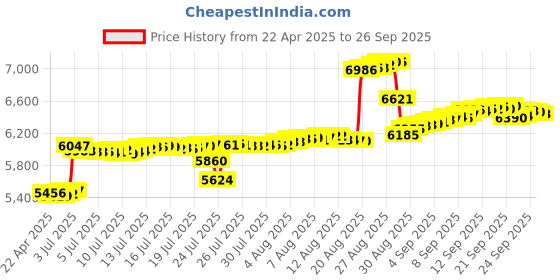 tatacliq.com Kisna Diamond & Gold Jewellery 18k Pure Gold Sloan Watch Charm for Women kisna diamond & gold jewellery Price History Graph from 22 Apr 2025 to 26 Sep 2025