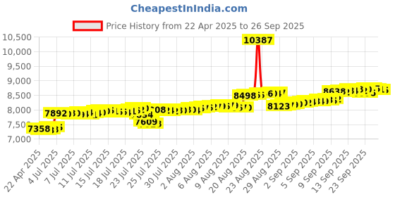 tatacliq.com Kisna Diamond & Gold Jewellery 18k Pure Gold Sophie Watch Charm for Women kisna diamond & gold jewellery Price History Graph from 22 Apr 2025 to 26 Sep 2025