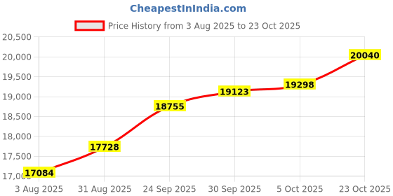tatacliq.com Kisna Diamond & Gold Jewellery 18k Pure Gold Swanheartia for Women kisna diamond & gold jewellery Price History Graph from 3 Aug 2025 to 23 Oct 2025