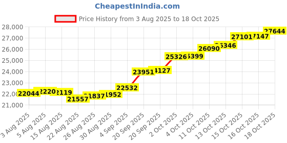 tatacliq.com Kisna Diamond & Gold Jewellery 18k Pure Gold Vamlan for Women kisna diamond & gold jewellery Price History Graph from 3 Aug 2025 to 18 Oct 2025
