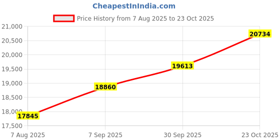 tatacliq.com Kisna Diamond & Gold Jewellery 18k Pure Gold Zaviera for Women kisna diamond & gold jewellery Price History Graph from 7 Aug 2025 to 23 Oct 2025
