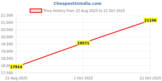 tatacliq.com Kisna Diamond & Gold Jewellery 18k Pure Gold Zaviera for Women kisna diamond & gold jewellery Price History Graph from 22 Aug 2025 to 21 Oct 2025