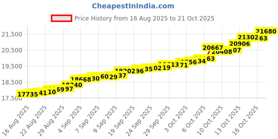 tatacliq.com Kisna Diamond & Gold Jewellery 18k Pure Gold Zaviera for Women kisna diamond & gold jewellery Price History Graph from 16 Aug 2025 to 16 Oct 2025