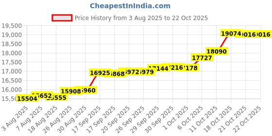 tatacliq.com Kisna Diamond & Gold Jewellery 18k Pure Gold Zivenya for Women kisna diamond & gold jewellery Price History Graph from 3 Aug 2025 to 22 Oct 2025