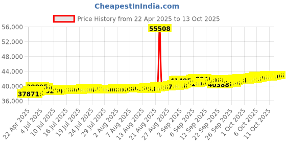 tatacliq.com Kisna Diamond & Gold Jewellery 18k Roberta Pendant kisna diamond & gold jewellery Price History Graph from 22 Apr 2025 to 13 Oct 2025