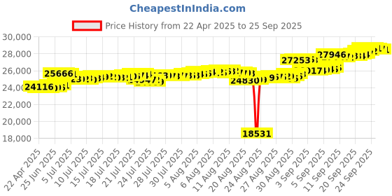 tatacliq.com Kisna Diamond & Gold Jewellery 18k Rosette Pure Gold Bracelet for Women kisna diamond & gold jewellery Price History Graph from 22 Apr 2025 to 25 Sep 2025