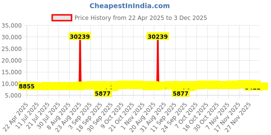 tatacliq.com Kisna Diamond & Gold Jewellery 18k Round Diamond Pendant kisna diamond & gold jewellery Price History Graph from 22 Apr 2025 to 3 Dec 2025