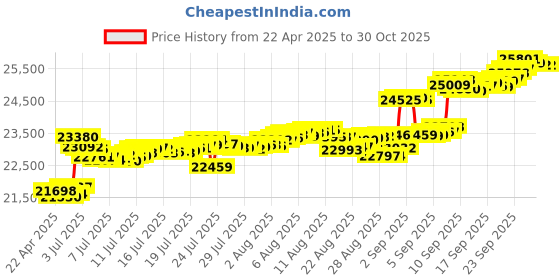 tatacliq.com Kisna Diamond & Gold Jewellery 18k Rujani Pure Gold Necklace for Women kisna diamond & gold jewellery Price History Graph from 22 Apr 2025 to 30 Oct 2025