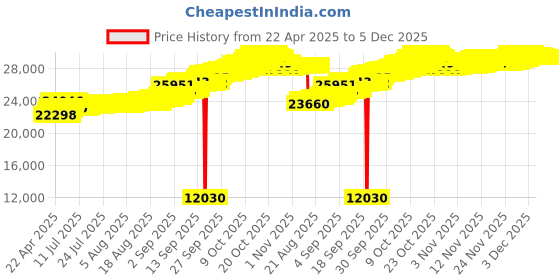 tatacliq.com Kisna Diamond & Gold Jewellery 18k Sail Pendant kisna diamond & gold jewellery Price History Graph from 22 Apr 2025 to 4 Dec 2025