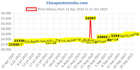 tatacliq.com Kisna Diamond & Gold Jewellery 18k Sibhani Pure Gold Necklace for Women kisna diamond & gold jewellery Price History Graph from 22 Apr 2025 to 21 Oct 2025