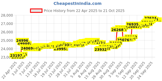 tatacliq.com Kisna Diamond & Gold Jewellery 18k Sila Pure Gold Necklace for Women kisna diamond & gold jewellery Price History Graph from 22 Apr 2025 to 21 Oct 2025