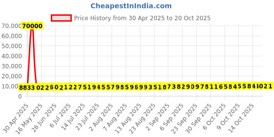 tatacliq.com Kisna Diamond & Gold Jewellery 18k The Zest Pendant kisna diamond & gold jewellery Price History Graph from 30 Apr 2025 to 15 Oct 2025