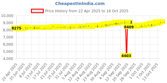 tatacliq.com Kisna Diamond & Gold Jewellery 18k Tortoise Pendant kisna diamond & gold jewellery Price History Graph from 22 Apr 2025 to 16 Oct 2025