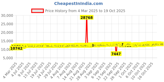 tatacliq.com Kisna Diamond & Gold Jewellery 18k Twin Mate Heart Pendant kisna diamond & gold jewellery Price History Graph from 4 Mar 2025 to 17 Oct 2025