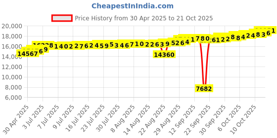 tatacliq.com Kisna Diamond & Gold Jewellery 18k Willow Diamond Pendant kisna diamond & gold jewellery Price History Graph from 30 Apr 2025 to 21 Oct 2025