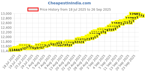 tatacliq.com Kisna Diamond & Gold Jewellery 18K Yellow Gold Diamond Ganpati Rakhi Bracelet cum Pendant kisna diamond & gold jewellery Price History Graph from 18 Jul 2025 to 26 Sep 2025