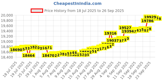 tatacliq.com Kisna Diamond & Gold Jewellery 18K Yellow Gold Diamond Rectoglam Rakhi Bracelet cum Pendant kisna diamond & gold jewellery Price History Graph from 18 Jul 2025 to 26 Sep 2025