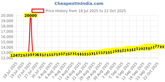 tatacliq.com Kisna Diamond & Gold Jewellery 18K Yellow Gold Diamond Trishul Rakhi Bracelet cum Pendant kisna diamond & gold jewellery Price History Graph from 18 Jul 2025 to 22 Oct 2025
