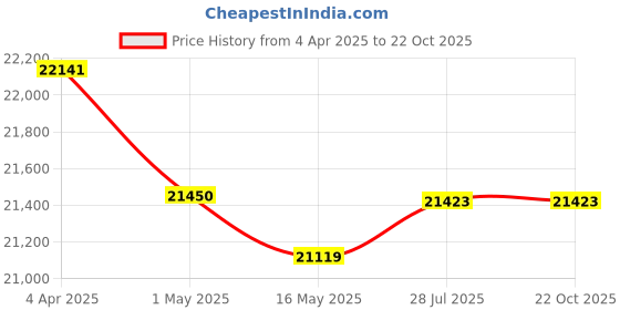 tatacliq.com Kisna Diamond & Gold Jewellery 24kt (999) 2gm Yellow Gold Ganesh Coin Pendant kisna diamond & gold jewellery Price History Graph from 4 Apr 2025 to 22 Oct 2025