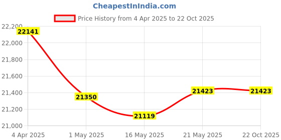tatacliq.com Kisna Diamond & Gold Jewellery 24kt (999) 2gm Yellow Gold Laxmi Coin Pendant kisna diamond & gold jewellery Price History Graph from 4 Apr 2025 to 22 Oct 2025
