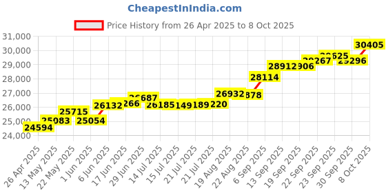 tatacliq.com Kisna Diamond & Gold Jewellery Aamna 18k (750) Diamond & Gold Ring For Women kisna diamond & gold jewellery Price History Graph from 26 Apr 2025 to 8 Oct 2025