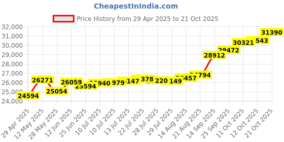 tatacliq.com Kisna Diamond & Gold Jewellery Aamna 18k (750) Diamond & Gold Ring For Women kisna diamond & gold jewellery Price History Graph from 29 Apr 2025 to 21 Oct 2025