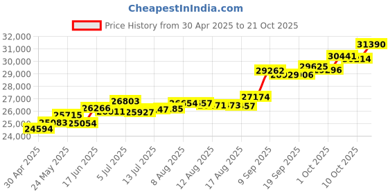 tatacliq.com Kisna Diamond & Gold Jewellery Aamna 18k (750) Diamond & Gold Ring For Women kisna diamond & gold jewellery Price History Graph from 30 Apr 2025 to 21 Oct 2025