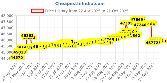 tatacliq.com Kisna Diamond & Gold Jewellery Aanisah 14k Gold & Diamond Mangalsutra Bracelet for Women kisna diamond & gold jewellery Price History Graph from 22 Apr 2025 to 20 Oct 2025