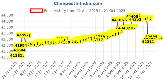 tatacliq.com Kisna Diamond & Gold Jewellery Aarna 18k Gold & Diamond Mangalsutra Bracelet for Women kisna diamond & gold jewellery Price History Graph from 22 Apr 2025 to 20 Oct 2025