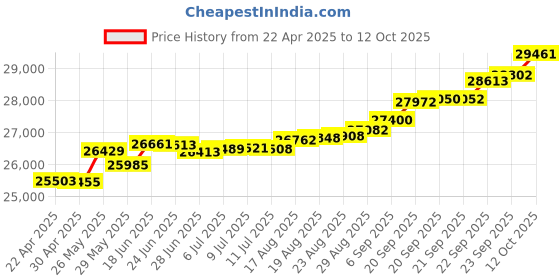 tatacliq.com Kisna Diamond & Gold Jewellery Aashvi 14k (585) Diamond & Gold Ring For Women kisna diamond & gold jewellery Price History Graph from 22 Apr 2025 to 12 Oct 2025
