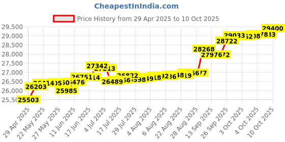 tatacliq.com Kisna Diamond & Gold Jewellery Aashvi 14k (585) Diamond & Gold Ring For Women kisna diamond & gold jewellery Price History Graph from 29 Apr 2025 to 10 Oct 2025