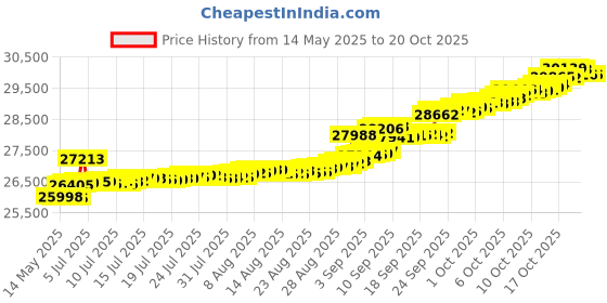 tatacliq.com Kisna Diamond & Gold Jewellery Aashvi 14k (585) Diamond & Gold Ring For Women kisna diamond & gold jewellery Price History Graph from 14 May 2025 to 19 Oct 2025