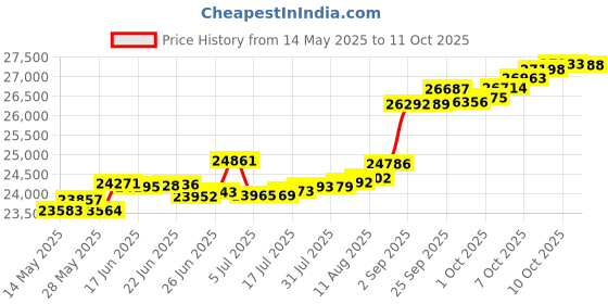 tatacliq.com Kisna Diamond & Gold Jewellery Aatifa 14k (585) Diamond & Gold Ring For Women kisna diamond & gold jewellery Price History Graph from 14 May 2025 to 11 Oct 2025