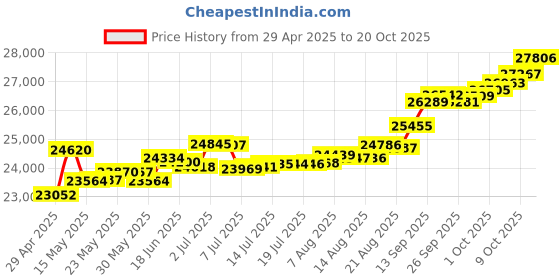 tatacliq.com Kisna Diamond & Gold Jewellery Aatifa 14k (585) Diamond & Gold Ring For Women kisna diamond & gold jewellery Price History Graph from 29 Apr 2025 to 20 Oct 2025