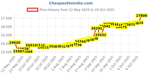 tatacliq.com Kisna Diamond & Gold Jewellery Aatifa 14k (585) Diamond & Gold Ring For Women kisna diamond & gold jewellery Price History Graph from 12 May 2025 to 20 Oct 2025