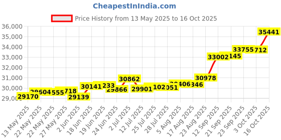 tatacliq.com Kisna Diamond & Gold Jewellery Aatifa 18k (750) Diamond & Gold Ring For Women kisna diamond & gold jewellery Price History Graph from 13 May 2025 to 16 Oct 2025