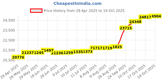 tatacliq.com Kisna Diamond & Gold Jewellery Abbie 14k (585) Diamond & Gold Ring For Women kisna diamond & gold jewellery Price History Graph from 29 Apr 2025 to 19 Oct 2025