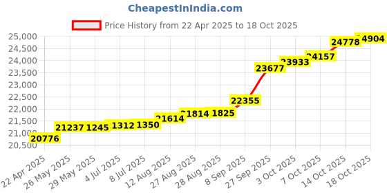 tatacliq.com Kisna Diamond & Gold Jewellery Abbie 14k (585) Diamond & Gold Ring For Women kisna diamond & gold jewellery Price History Graph from 22 Apr 2025 to 18 Oct 2025
