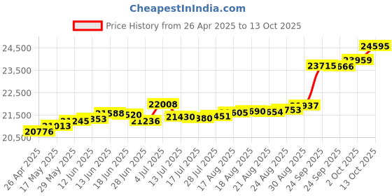 tatacliq.com Kisna Diamond & Gold Jewellery Abbie 14k (585) Diamond & Gold Ring For Women kisna diamond & gold jewellery Price History Graph from 26 Apr 2025 to 13 Oct 2025