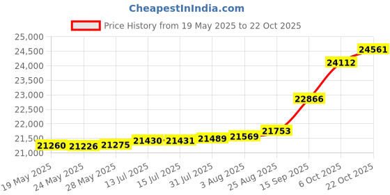 tatacliq.com Kisna Diamond & Gold Jewellery Abbie 14k (585) Diamond & Gold Ring For Women kisna diamond & gold jewellery Price History Graph from 19 May 2025 to 22 Oct 2025