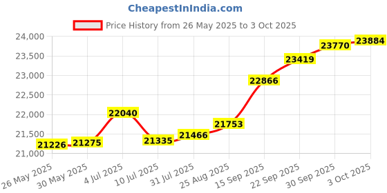 tatacliq.com Kisna Diamond & Gold Jewellery Abbie 14k (585) Diamond & Gold Ring For Women kisna diamond & gold jewellery Price History Graph from 26 May 2025 to 3 Oct 2025