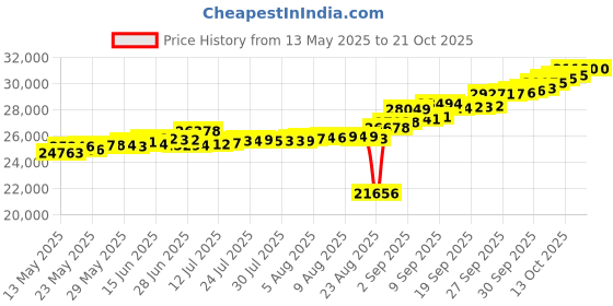 tatacliq.com Kisna Diamond & Gold Jewellery Abbie 18k (750) Diamond & Gold Ring For Women kisna diamond & gold jewellery Price History Graph from 13 May 2025 to 21 Oct 2025