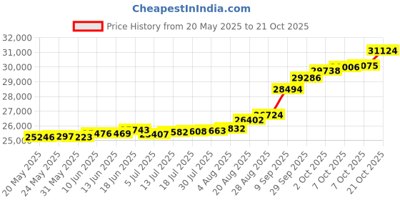 tatacliq.com Kisna Diamond & Gold Jewellery Abbie 18k (750) Diamond & Gold Ring For Women kisna diamond & gold jewellery Price History Graph from 20 May 2025 to 21 Oct 2025