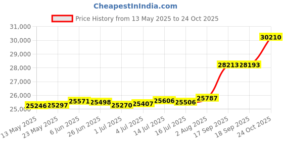 tatacliq.com Kisna Diamond & Gold Jewellery Abbie 18k (750) Diamond & Gold Ring For Women kisna diamond & gold jewellery Price History Graph from 13 May 2025 to 24 Oct 2025