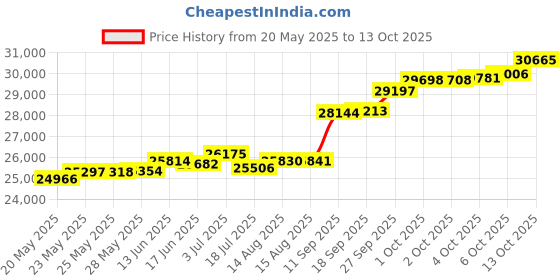 tatacliq.com Kisna Diamond & Gold Jewellery Abbie 18k (750) Diamond & Gold Ring For Women kisna diamond & gold jewellery Price History Graph from 20 May 2025 to 13 Oct 2025