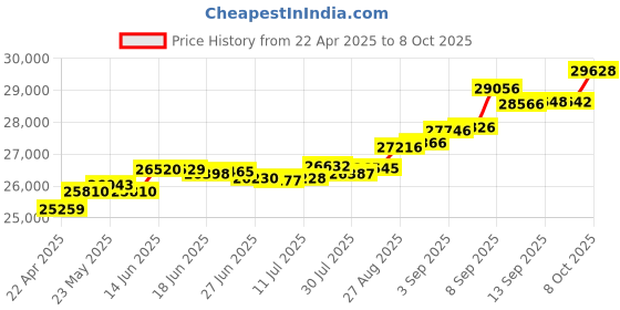 tatacliq.com Kisna Diamond & Gold Jewellery Abha 14k (585) Diamond & Gold Ring For Women kisna diamond & gold jewellery Price History Graph from 22 Apr 2025 to 8 Oct 2025