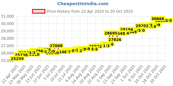 tatacliq.com Kisna Diamond & Gold Jewellery Abha 14k (585) Diamond & Gold Ring For Women kisna diamond & gold jewellery Price History Graph from 22 Apr 2025 to 20 Oct 2025