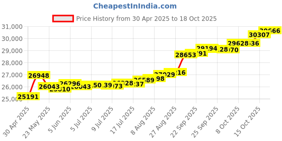 tatacliq.com Kisna Diamond & Gold Jewellery Abha 14k (585) Diamond & Gold Ring For Women kisna diamond & gold jewellery Price History Graph from 30 Apr 2025 to 18 Oct 2025