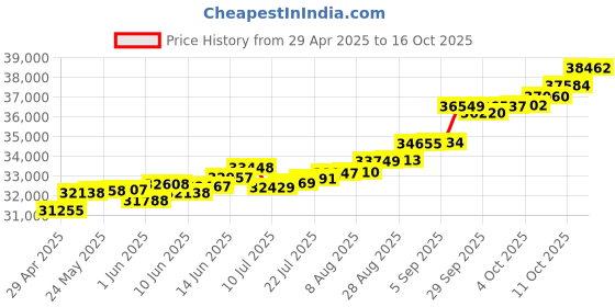 tatacliq.com Kisna Diamond & Gold Jewellery Abha 18k (750) Diamond & Gold Ring For Women kisna diamond & gold jewellery Price History Graph from 29 Apr 2025 to 16 Oct 2025
